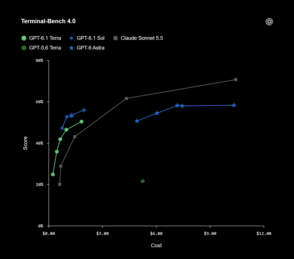 GPT-6.1 Terra в Terminal-Bench-4.0